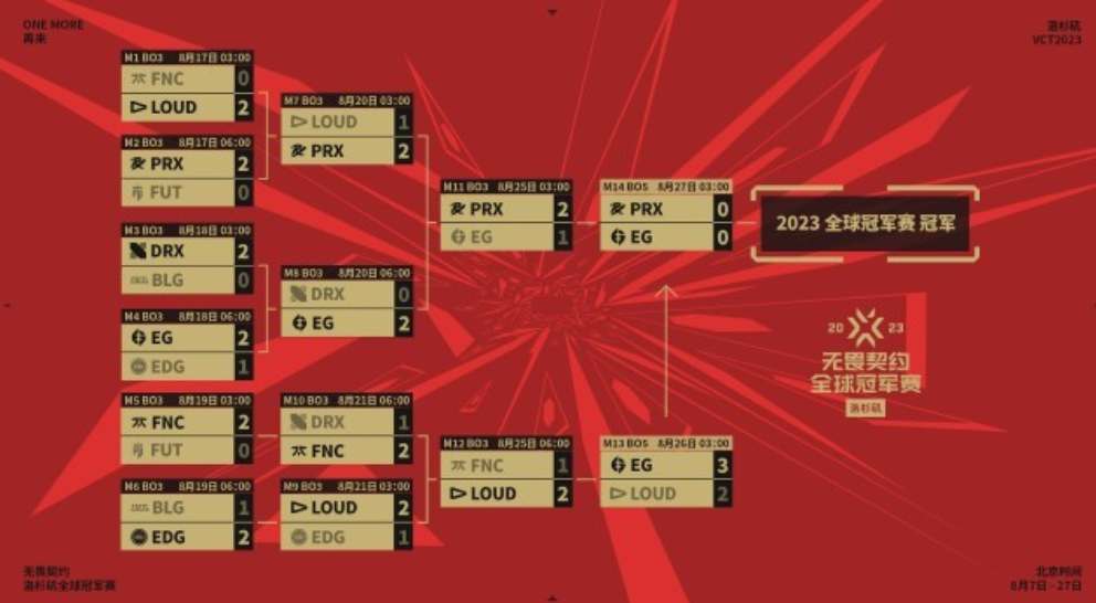 无畏契约2023全球赛冠军队伍是谁 2023全球总决赛冠军队伍介绍[多图]图片2