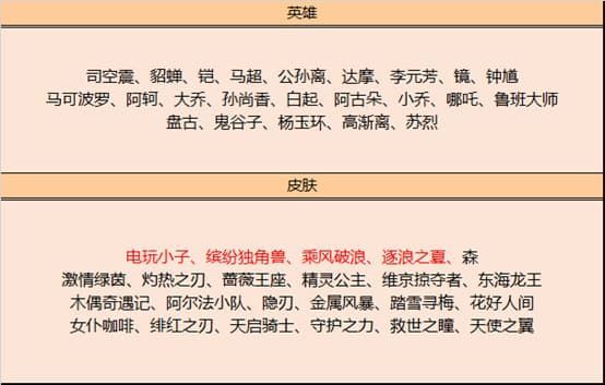 王者荣耀8月3日更新公告：高级梦境免费领皮肤，十大限免皮肤畅玩[多图]图片11