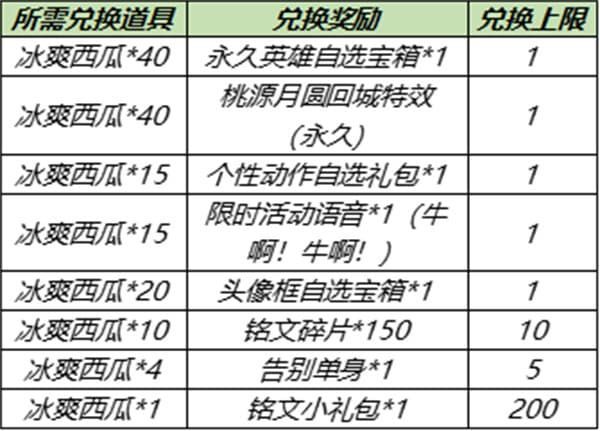 王者荣耀5月25日更新内容汇总：英雄修炼开启、6位英雄优化调整[多图]图片2