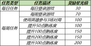 王者荣耀5月25日更新内容汇总：英雄修炼开启、6位英雄优化调整[多图]图片7