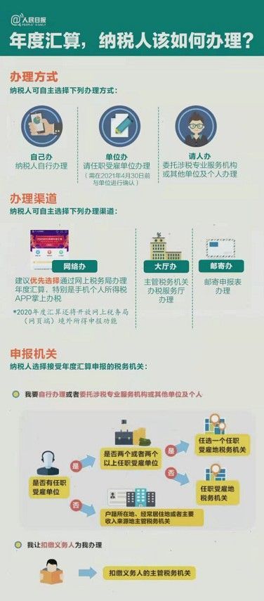 2020年个税年度汇算怎么申报 个税年度汇算清缴指南[多图]图片4