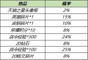 王者荣耀7月28日更新内容公告：蔷薇之心活动开启，蜜橘之夏返场[多图]图片13