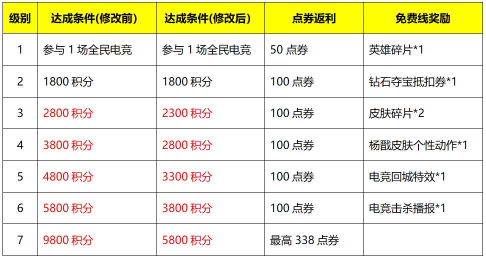 王者荣耀7月28日更新内容公告：蔷薇之心活动开启，蜜橘之夏返场[多图]图片15