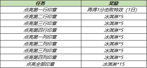 王者荣耀冰淇淋怎么获得？冰淇淋道具获取攻略[多图]图片4