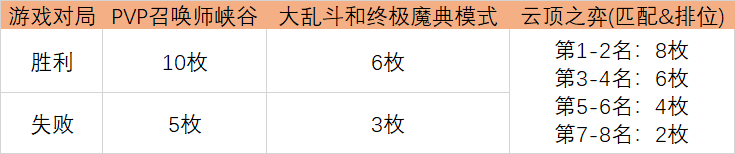 LOL光明哨兵2021通行证任务攻略：英雄联盟光明哨兵2021币获取时间一览[多图]图片3