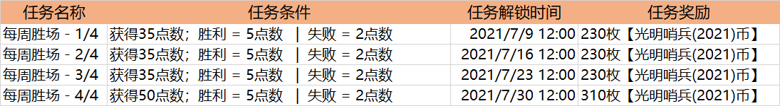 LOL光明哨兵2021通行证任务攻略：英雄联盟光明哨兵2021币获取时间一览[多图]图片4