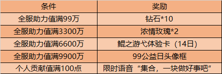 王者荣耀9月8日更新了什么内容？99公益活动开启，碎片商店更新[多图]图片2