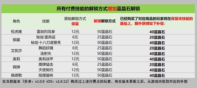 战魂铭人技能解锁方式调整：全部付费技能增加蓝晶石解锁选项[多图]图片3