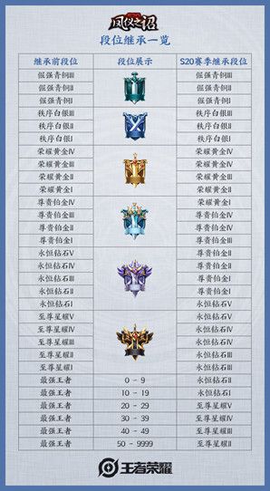 王者荣耀7月9日更新内容汇总：S20赛季上线，三分之地版本来袭[多图]图片6