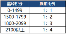 王者荣耀7月9日更新内容汇总：S20赛季上线，三分之地版本来袭[多图]图片7