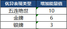 王者荣耀7月9日更新内容汇总：S20赛季上线，三分之地版本来袭[多图]图片8