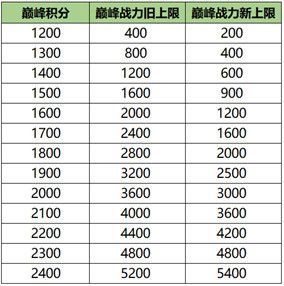 王者荣耀7月9日更新内容汇总：S20赛季上线，三分之地版本来袭[多图]图片10