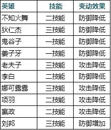 王者荣耀7月9日更新内容汇总：S20赛季上线，三分之地版本来袭[多图]图片12