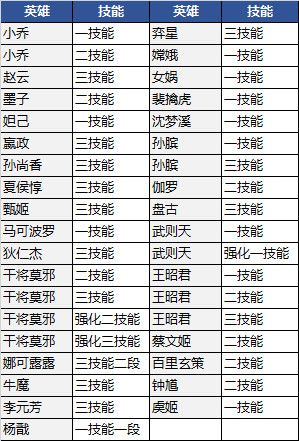 王者荣耀7月9日更新内容汇总：S20赛季上线，三分之地版本来袭[多图]图片14