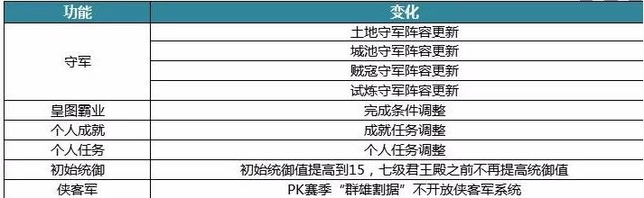三国志战略版S4赛季更新了什么内容？PK赛季规则更新玩法一览[多图]图片4