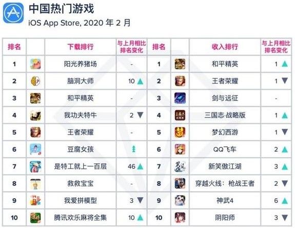 《和平精英》收入首次超越《王者荣耀》，两款现象级游戏你喜欢哪个？[视频][多图]图片2