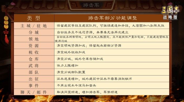 发起新势力，《三国志・战略版》全新玩法“游击军”今日上线[视频][多图]图片4