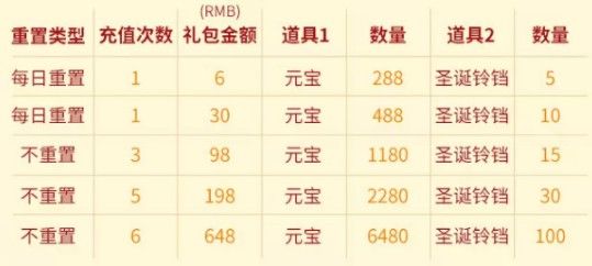 少年三国志2圣诞节活动有什么？圣诞节活动福利奖励红将免费得[视频][多图]图片4