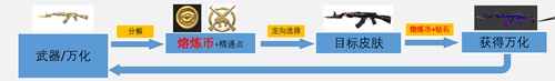CF手游万化工坊即将来袭！变废为宝换新皮肤[视频][多图]图片2