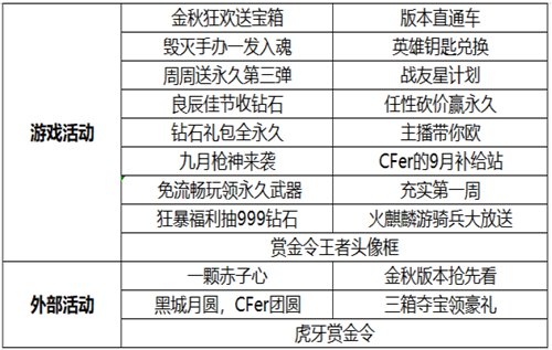 CF手游活动汇总 英雄钥匙兑换开启[视频][多图]图片1