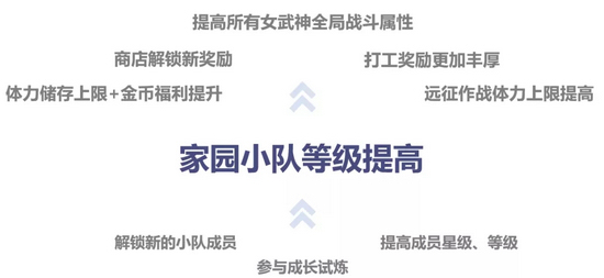 崩坏3V3.5更新前瞻 家园小队等级详解 升级福利一览[视频][多图]图片1